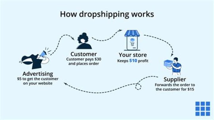 Can you dropship on Wix?