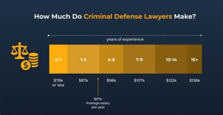 Does lawyers make a lot of money?