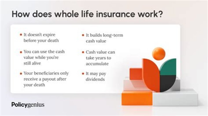 Does whole life insurance get more expensive as you get older?