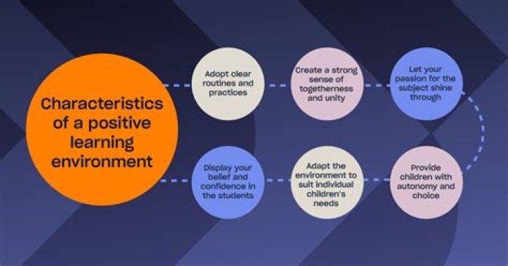 How do effective teachers create and maintain supportive and safe learning environments?