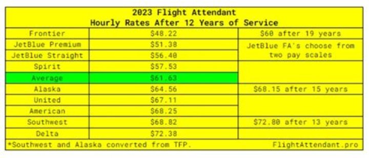 How do flight attendants lose weight?