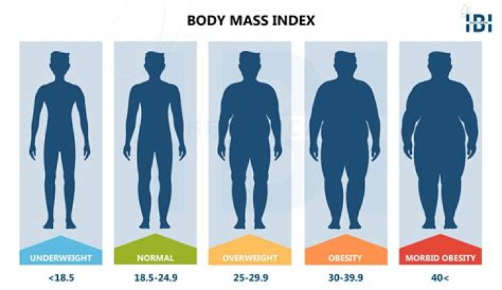 How do I know that I am overweight?