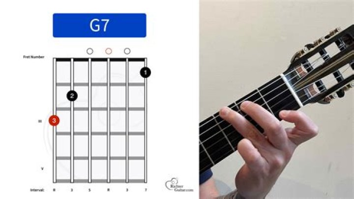 How do you play G7 on guitar?