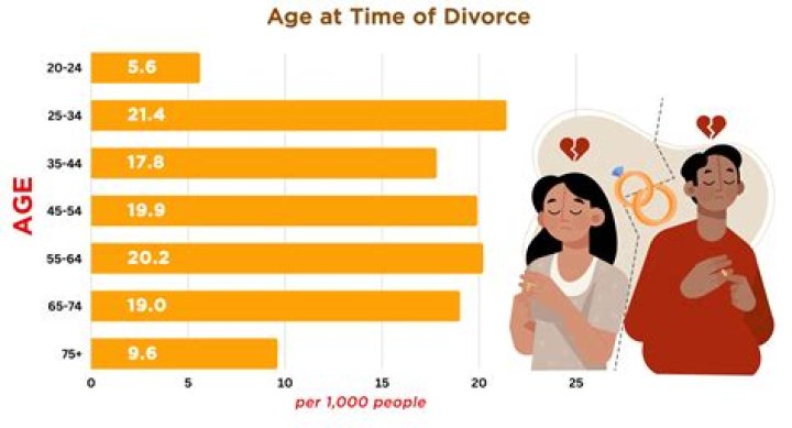 How long does it take for a man to get over divorce?