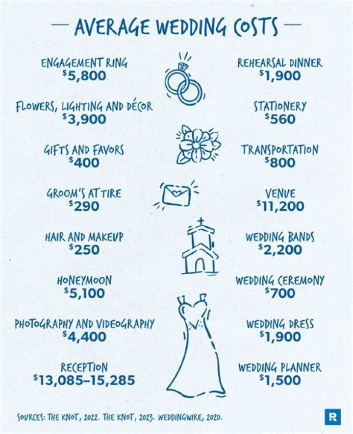 How much does marriage cost in Qatar?
