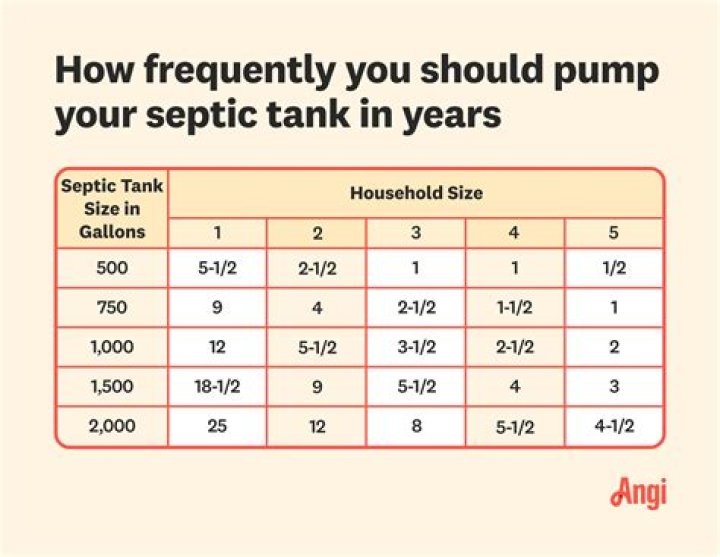 How often does a septic tank need to be pumped out?