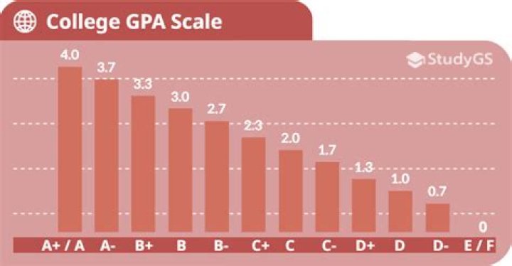Is a 3.68 GPA good in college?