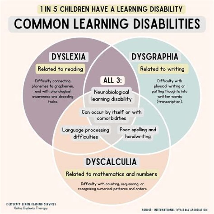 Is dyslexia a Recognised disability?