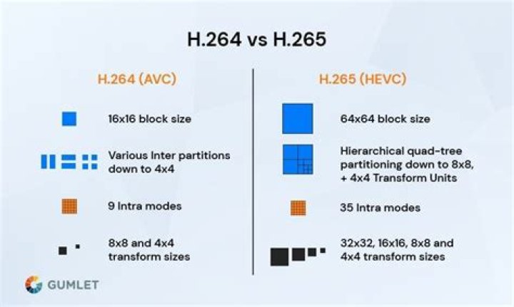 Is h265 good for YouTube?