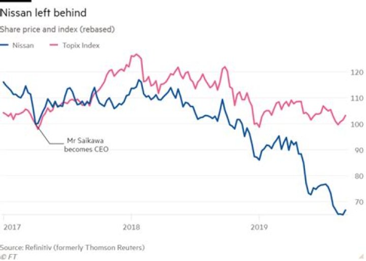 Is Nissan in financial trouble?
