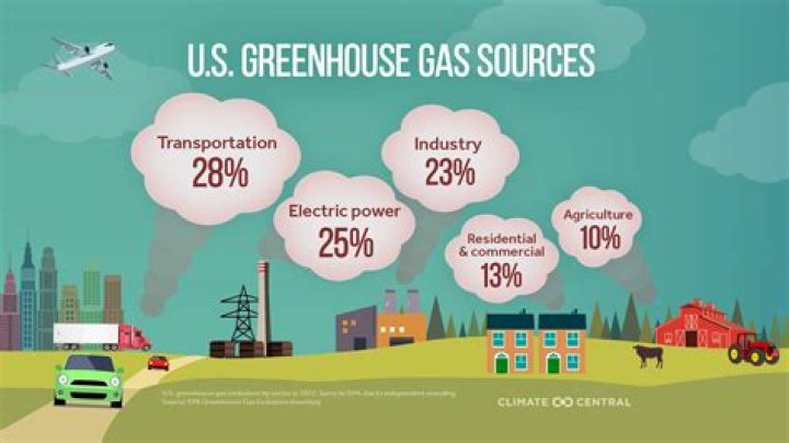What are the 5 main greenhouse gases?