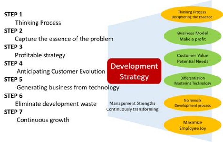 What are the 7 elements of strategic planning?