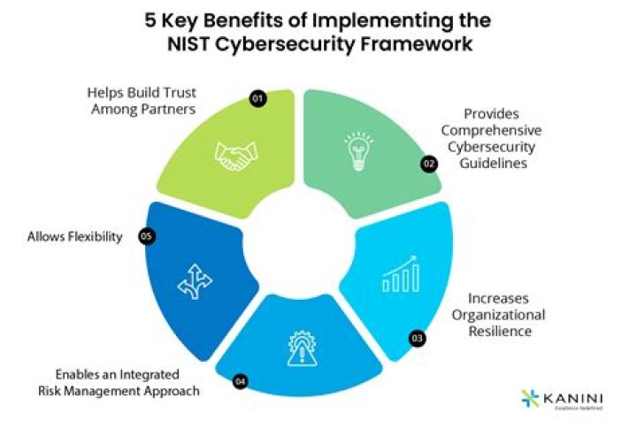 What are the five elements of the NIST cybersecurity framework?