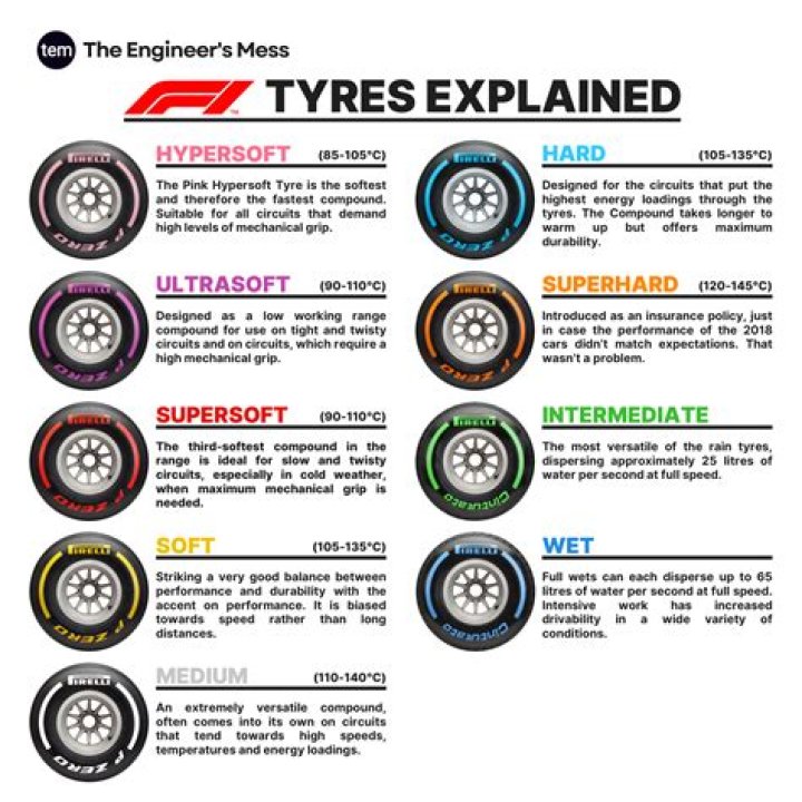 What gas is in F1 tyres?