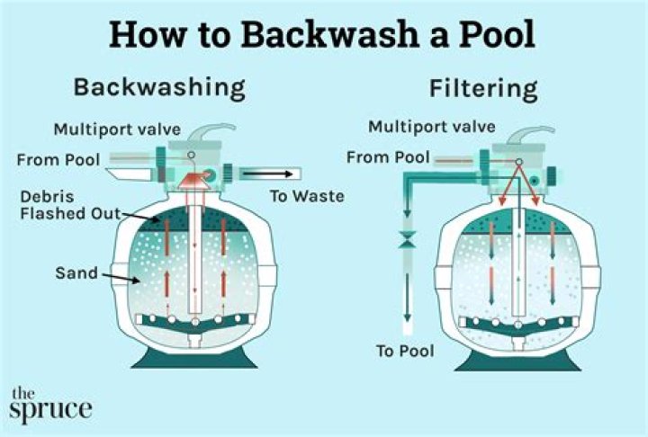 What happens if you dont rinse after backwashing?