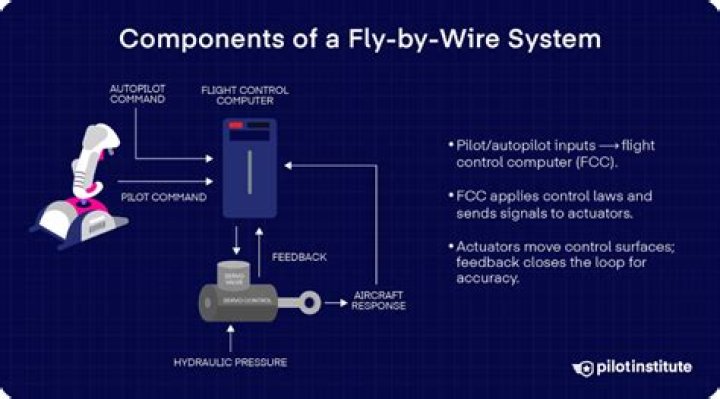 What is a fly by wire throttle?