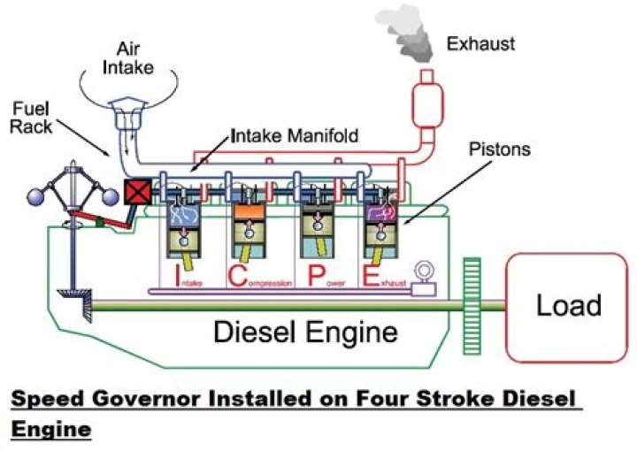 What is a generator governor?