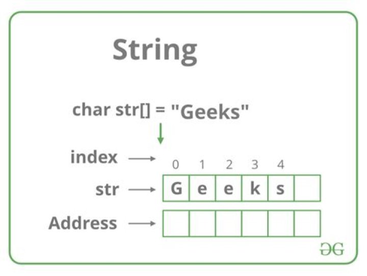 What is a string in programming?