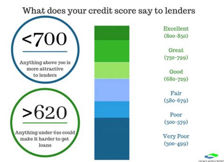 What is considered bad credit?