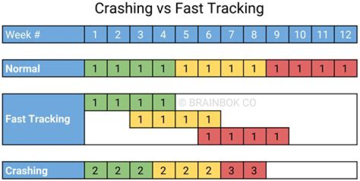 What is crashing a schedule?