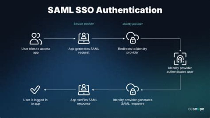 What is SAML signing key?