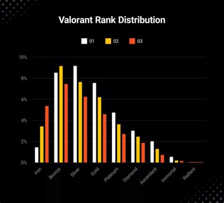What is the average Valorant rank?