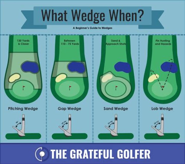 What is the easiest wedge to hit?