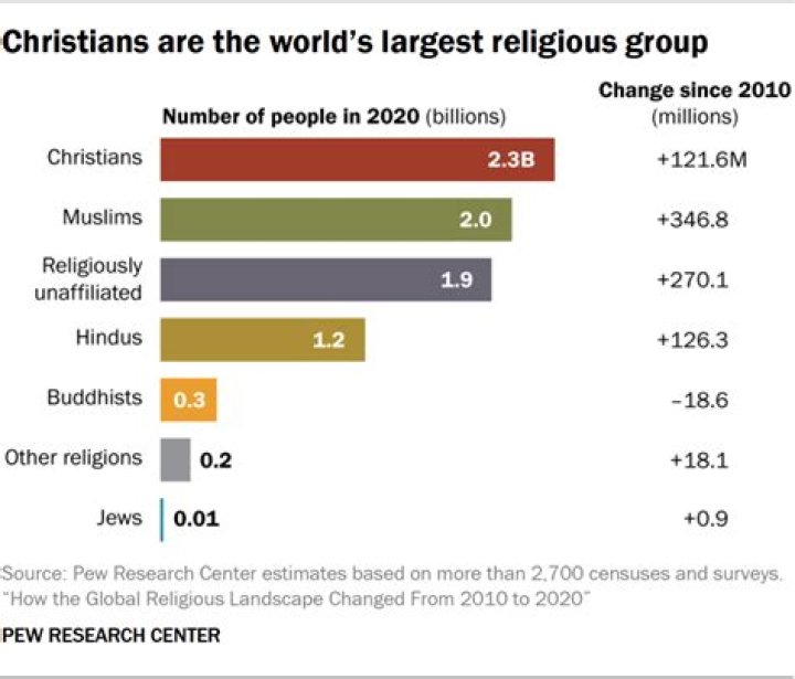 What is the fastest growing religion 2022?