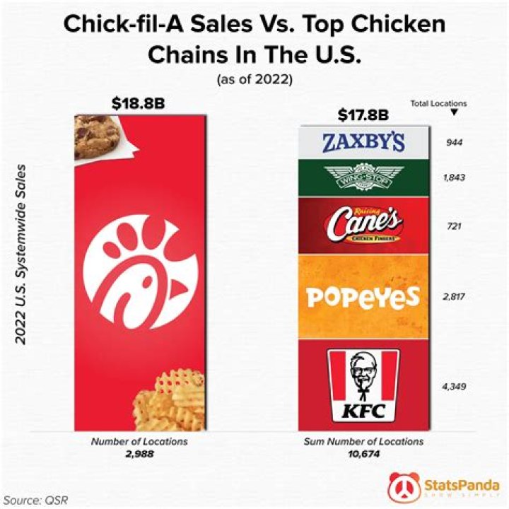 What is the highest Chick-fil-A status?