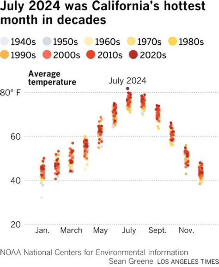 What is the hottest month in Hawaii?