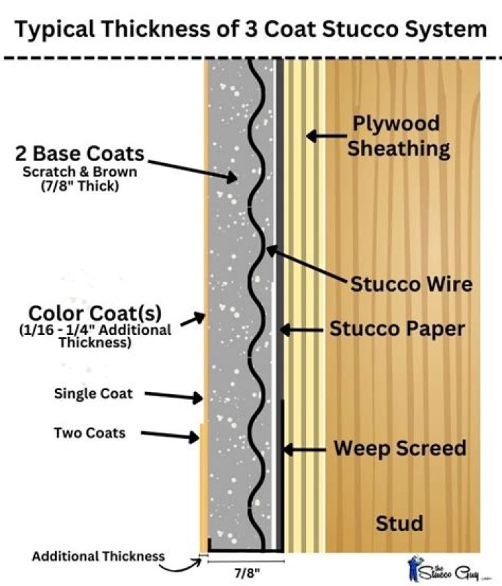 What is the minimum thickness of stucco?