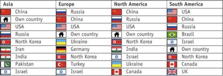 What is the most feared country in the world?