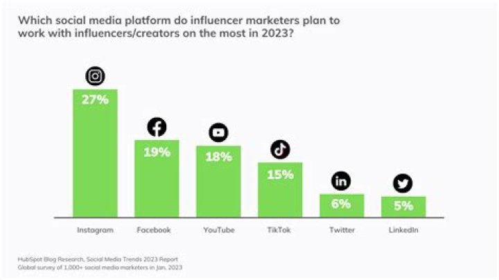What platform pays the most?