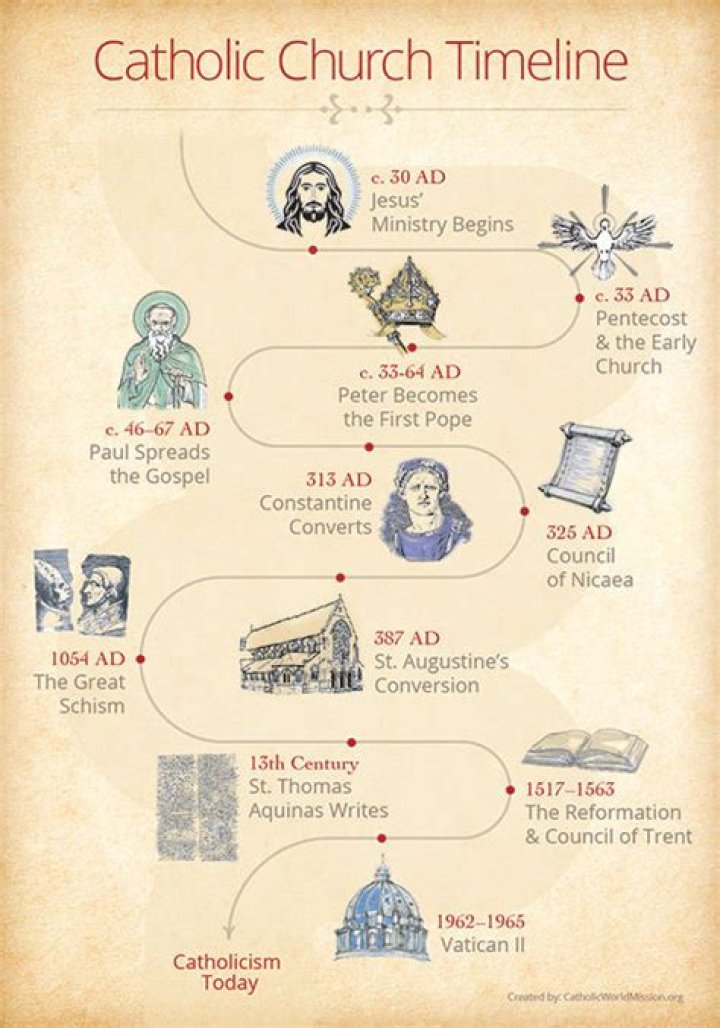 When did Catholic Mass change English?