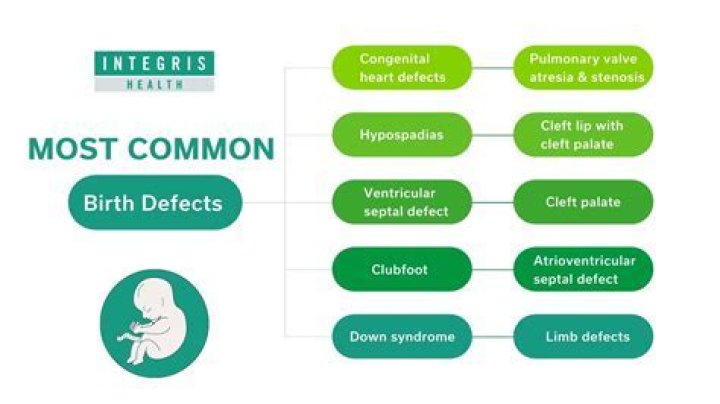 When do most birth defects occur?