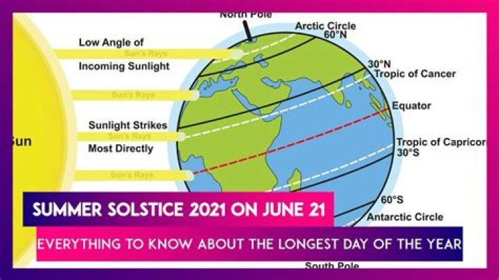 Where is the longest day on Earth?