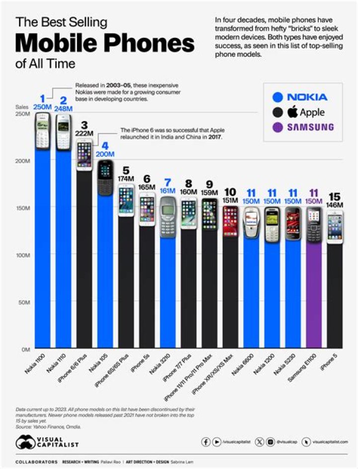 Which is Samsung best-selling phone?