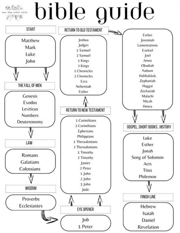 Which parts of the Bible should I read?