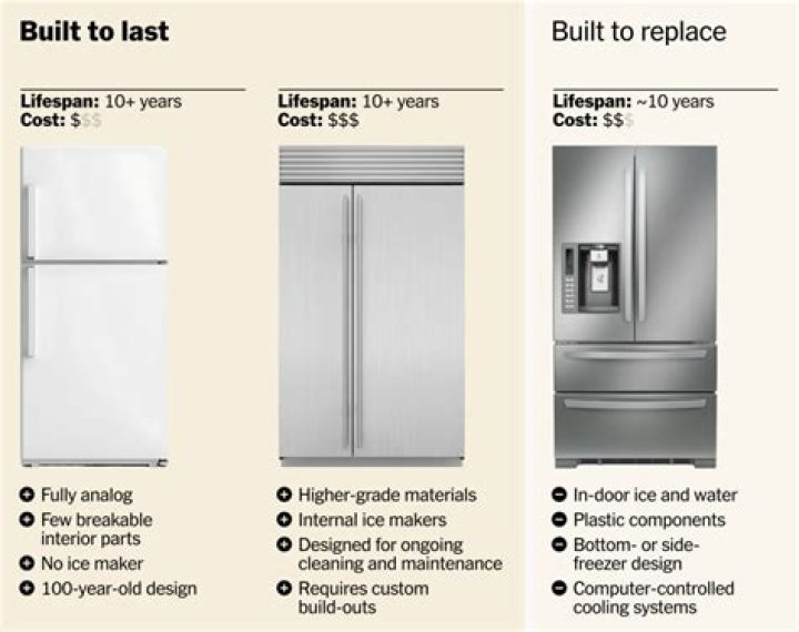 Which refrigerators last longest?