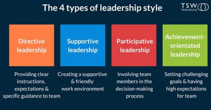 Who created the 4 leadership styles?
