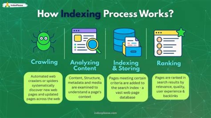 Why is indexing important in information retrieval?